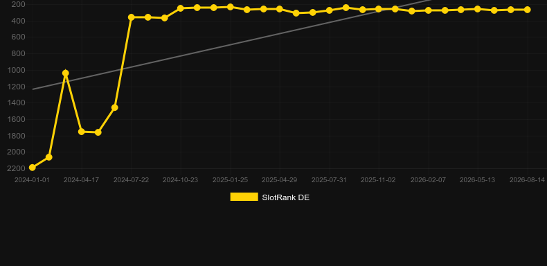 Rally 4 Riches. Grafico del gioco SlotRank