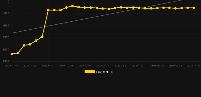 Rally 4 Riches. Graficul jocului SlotRank