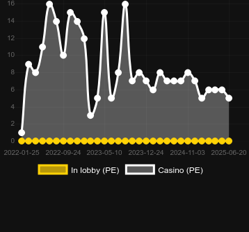 Количество казино, в которых можно найти Ramses Rising. Рынок: Украина