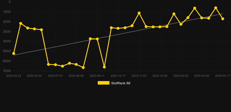 Ramses Rising. Graph of game SlotRank
