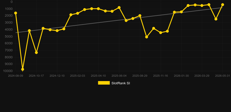 Ramses Rising. Grafico del gioco SlotRank