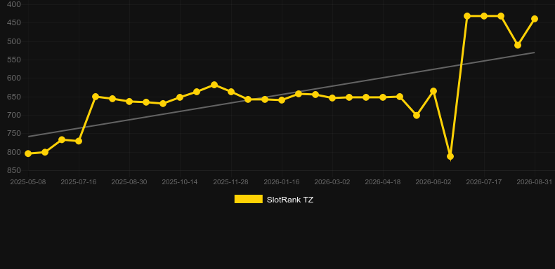 Ramses Rising. Graph of game SlotRank