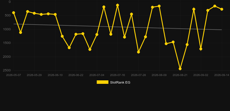 Ramses Rising. Gráfico do jogo SlotRank