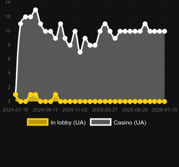 Quantity of casinos where you can find Ranch Life. Market: Canada