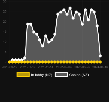 Quantity of casinos where you can find Random 2 Wild. Market: New Zealand