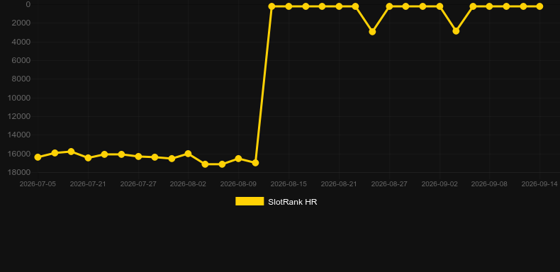 Random 2 Wild. Grafik SlotRank