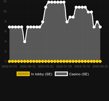 Количество казино, в которых можно найти Random Player. Рынок: Украина