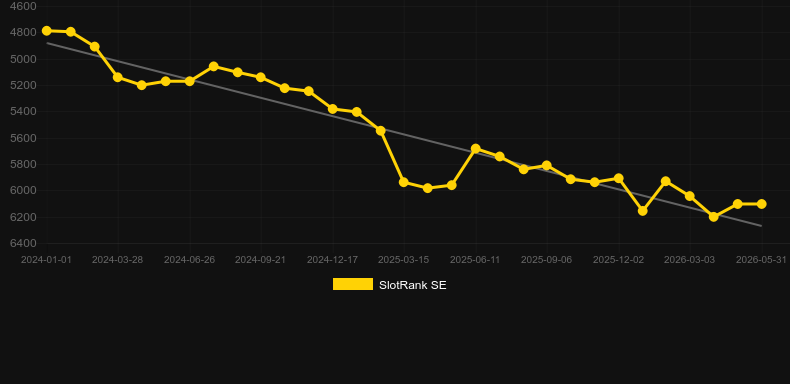 Random Player. Gráfico do jogo SlotRank