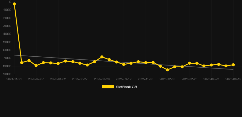 Random Reels. Grafico del gioco SlotRank