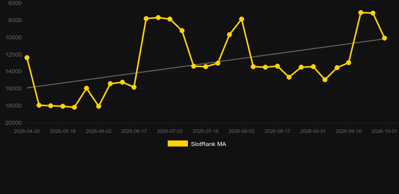 Random Reels. Gráfico del juego SlotRank