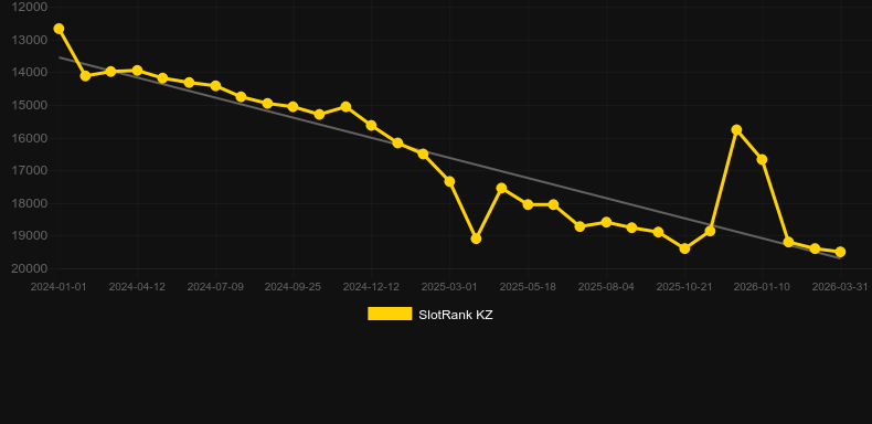 Random Runner VIP。SlotRankのグラフ