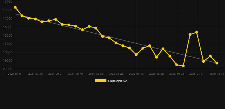 Random Runner VIP。SlotRankのグラフ