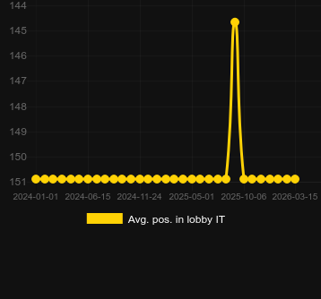 Mediu Poziție în hol pentru Rascal Riches. Piață: România