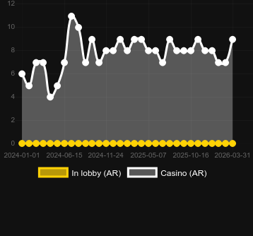 Quantity of casinos where you can find Rascal Riches. Market: Canada