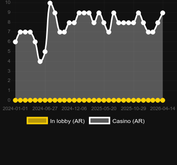 Numero dei casinò in cui puoi trovare Rascal Riches. Mercato: Italia