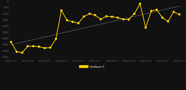 Rascal Riches. Graficul jocului SlotRank