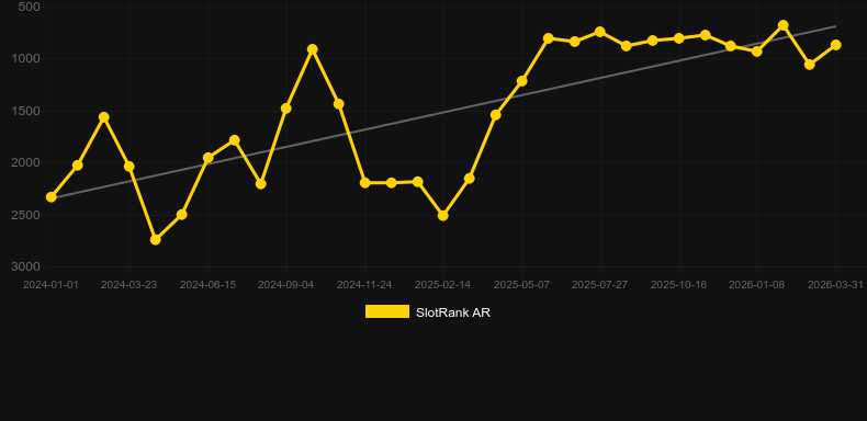 Rascal Riches. Graph of game SlotRank