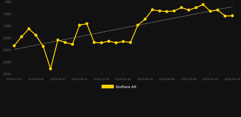 Rascal Riches. Grafico del gioco SlotRank