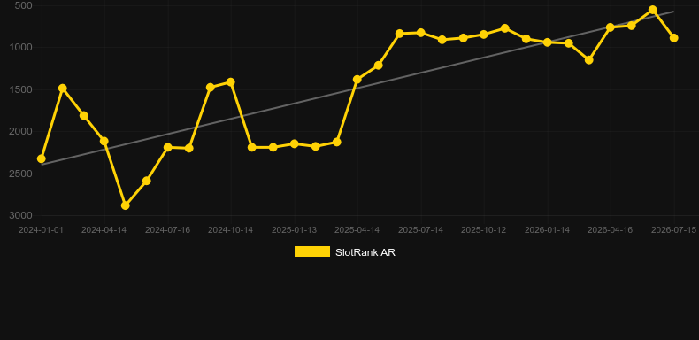 Rascal Riches. Graficul jocului SlotRank
