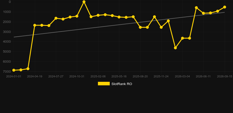 Rascal Riches. Graficul jocului SlotRank