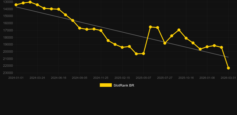 Rave Riches. Graph of game SlotRank