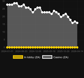 Quantidade de cassinos onde você pode encontrar Raven Rising. Mercado: Países Baixos