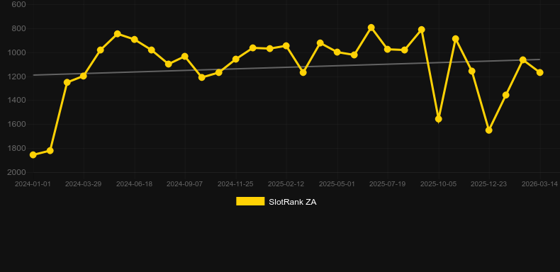 Raven Rising. Γράφημα του παιχνιδιού SlotRank