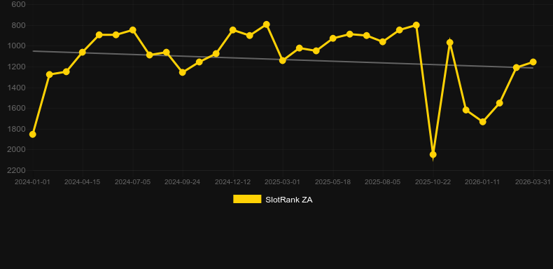 Raven Rising. Графік SlotRank