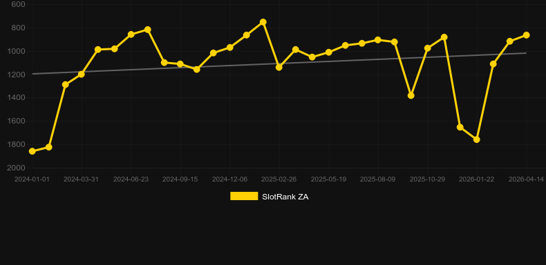 Raven Rising. Gráfico do jogo SlotRank