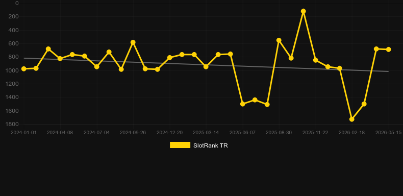 Raven Rising. Gráfico do jogo SlotRank