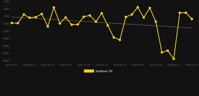 Raven Rising. Graph of game SlotRank