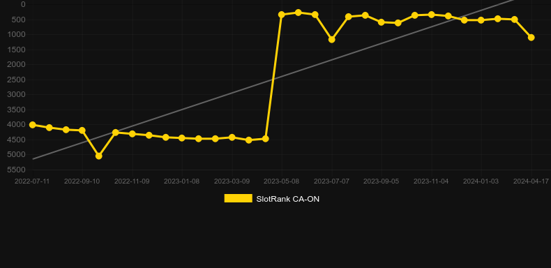 Raven's Reveal. Graph of game SlotRank