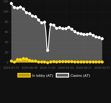 Numero dei casinò in cui puoi trovare Razor Returns. Mercato: Italia