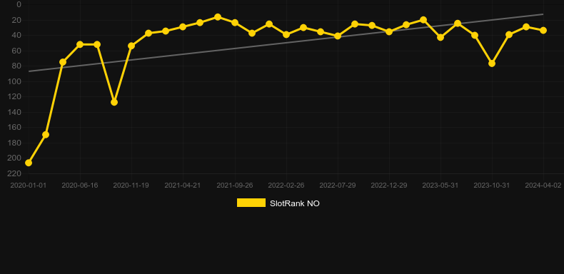Razor Shark. Graph of game SlotRank