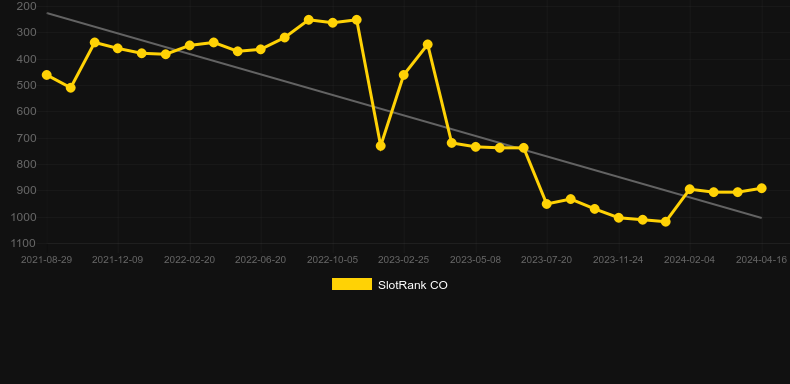 Re-Wild. Graph of game SlotRank