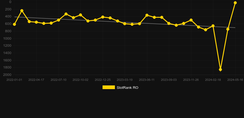 Reactoonz 2. Graph of game SlotRank