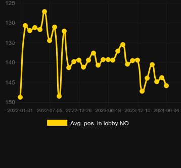 Průměrná pozice v lobby pro slot Reactoonz. Trh: Česká republika