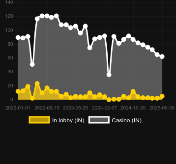 Количество казино, в которых можно найти Reactoonz. Рынок: Украина