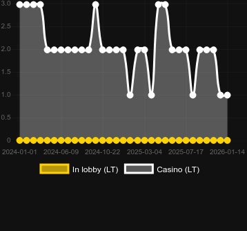 Počet kasin, ve kterých můžete najít slot Reactoonz. Trh: Česká republika