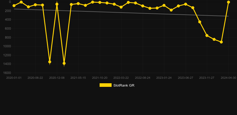 Reactoonz. Graph of game SlotRank