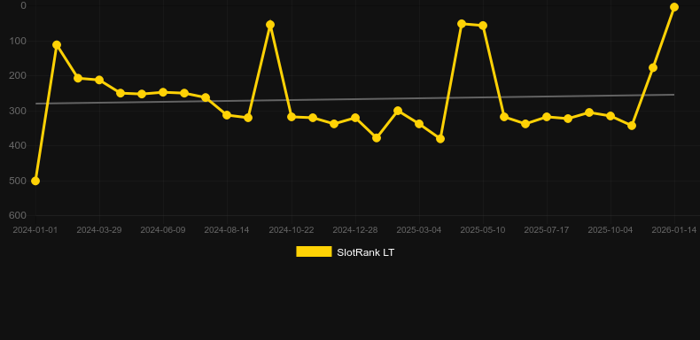 Graf hodnoty SlotRank pro hru Reactoonz