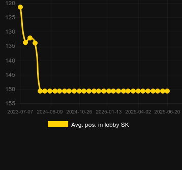 Сред. позиция в лобби для Ready 4 Bets. Рынок: Украина