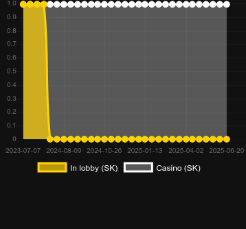Количество казино, в которых можно найти Ready 4 Bets. Рынок: Украина