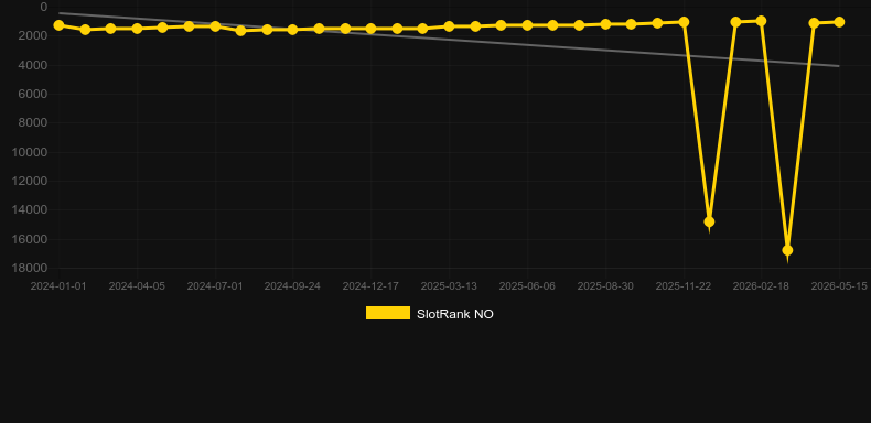 Real Auto Roulette. Grafico del gioco SlotRank