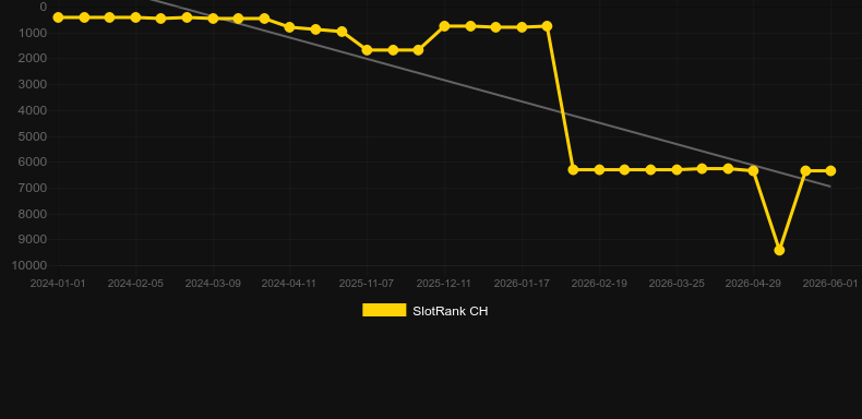 Real Auto Roulette. Grafik SlotRank