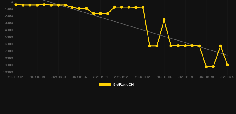 Real Auto Roulette. Grafik SlotRank
