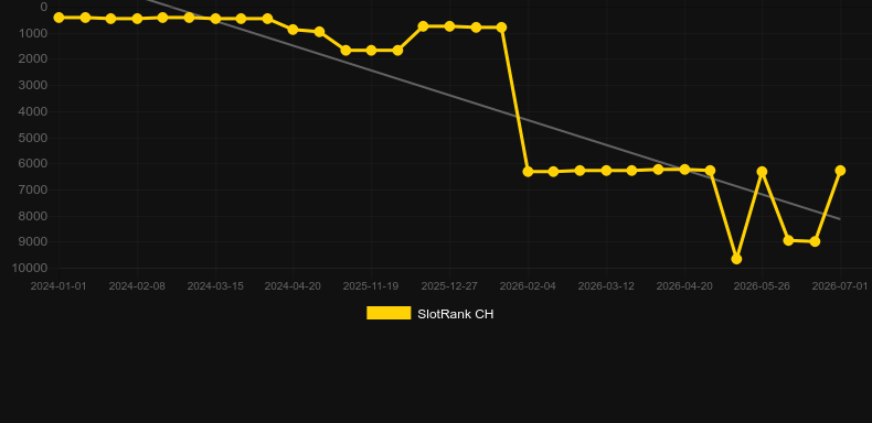 Real Auto Roulette. Gráfico do jogo SlotRank