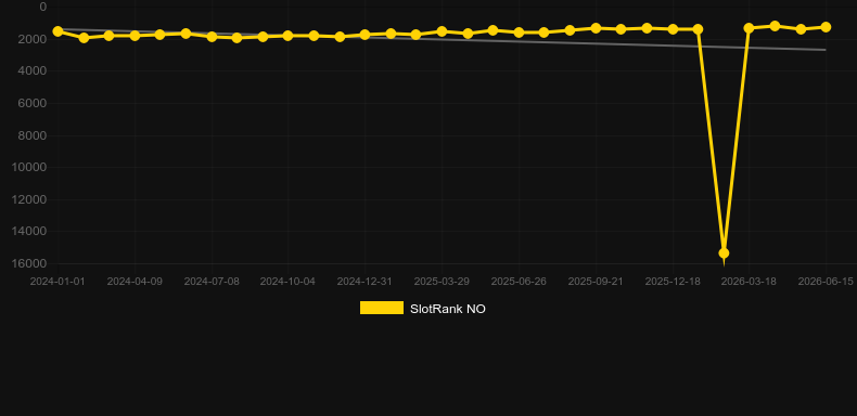 Real Roulette With Dave. Gráfico do jogo SlotRank
