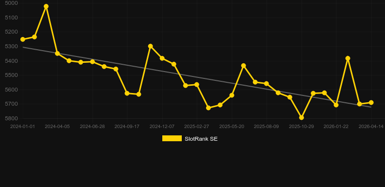 Real Roulette With George. Graf över spelet SlotRank