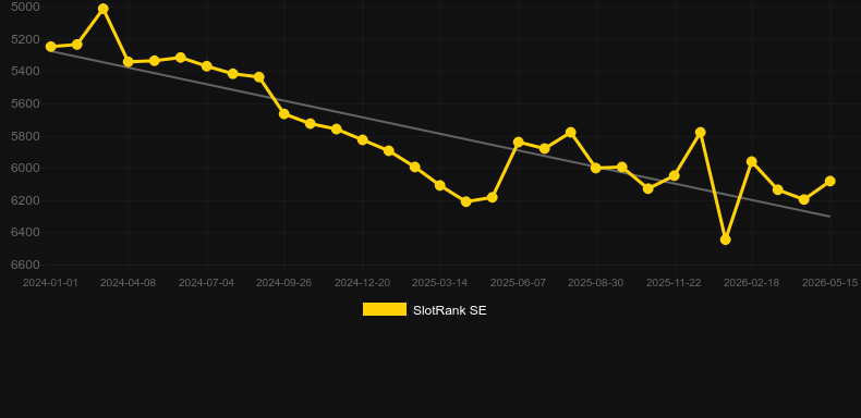 Real Roulette with Matthew. Grafik SlotRank